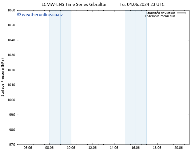 Surface pressure ECMWFTS We 05.06.2024 23 UTC