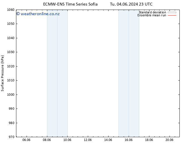 Surface pressure ECMWFTS We 05.06.2024 23 UTC