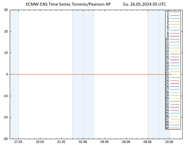 Temp. 850 hPa ECMWFTS Mo 27.05.2024 05 UTC