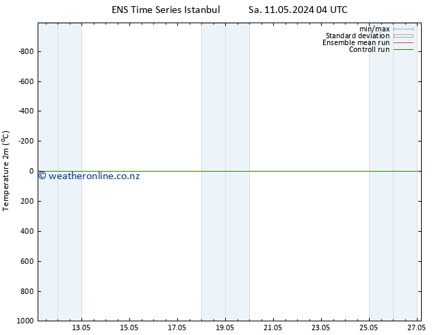 Temperature (2m) GEFS TS Sa 11.05.2024 10 UTC