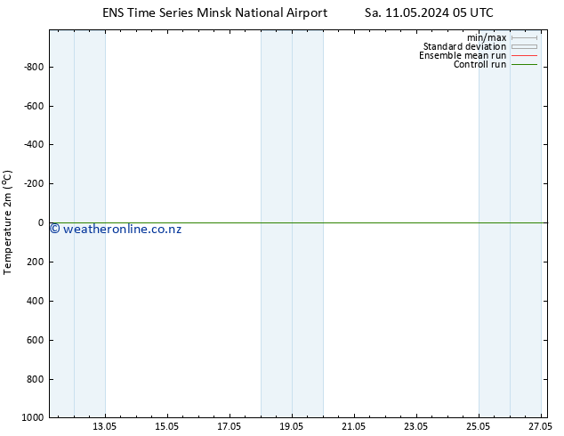 Temperature (2m) GEFS TS Su 12.05.2024 05 UTC