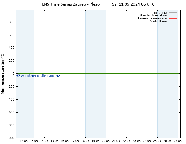 Temperature Low (2m) GEFS TS Mo 27.05.2024 06 UTC