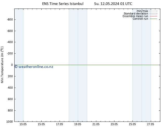 Temperature Low (2m) GEFS TS Mo 13.05.2024 01 UTC