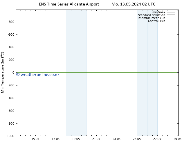Temperature Low (2m) GEFS TS Mo 13.05.2024 02 UTC