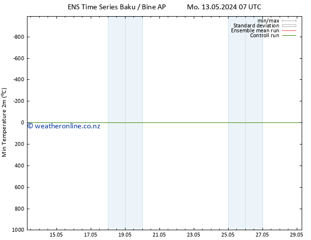 Temperature Low (2m) GEFS TS Mo 13.05.2024 07 UTC