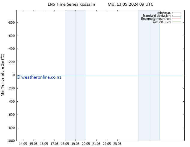 Temperature Low (2m) GEFS TS Mo 13.05.2024 09 UTC