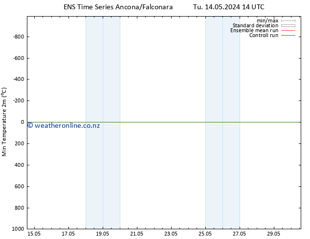 Temperature Low (2m) GEFS TS Su 19.05.2024 02 UTC