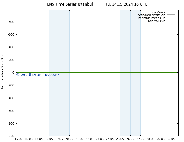 Temperature (2m) GEFS TS Tu 14.05.2024 18 UTC