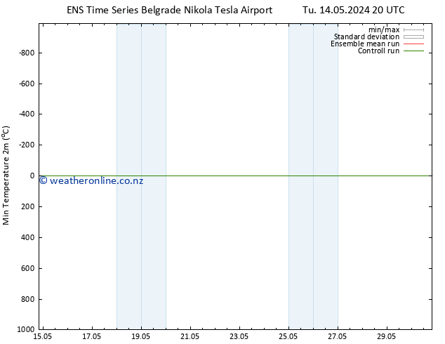 Temperature Low (2m) GEFS TS Tu 14.05.2024 20 UTC