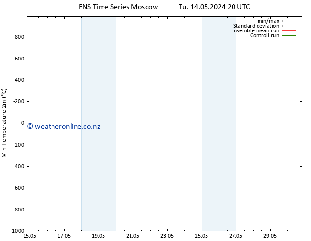 Temperature Low (2m) GEFS TS Mo 20.05.2024 02 UTC