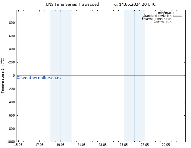 Temperature (2m) GEFS TS Tu 14.05.2024 20 UTC