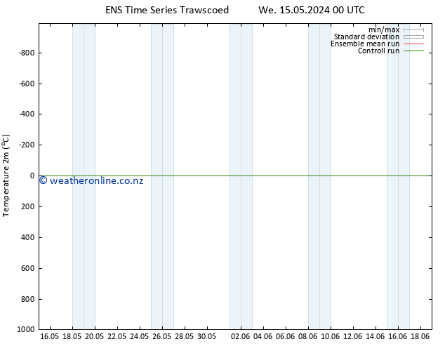 Temperature (2m) GEFS TS Th 16.05.2024 06 UTC