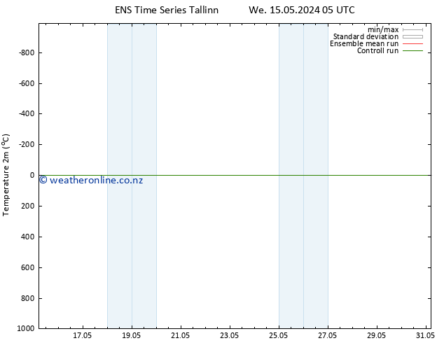 Temperature (2m) GEFS TS Sa 25.05.2024 11 UTC