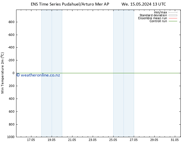 Temperature Low (2m) GEFS TS Th 23.05.2024 01 UTC