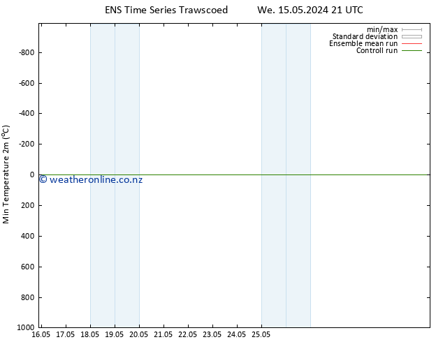 Temperature Low (2m) GEFS TS Mo 20.05.2024 21 UTC