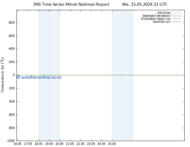 Temperature (2m) GEFS TS Fr 17.05.2024 03 UTC