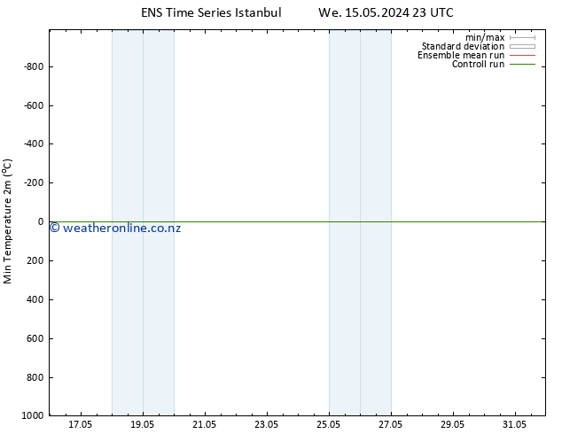 Temperature Low (2m) GEFS TS We 15.05.2024 23 UTC