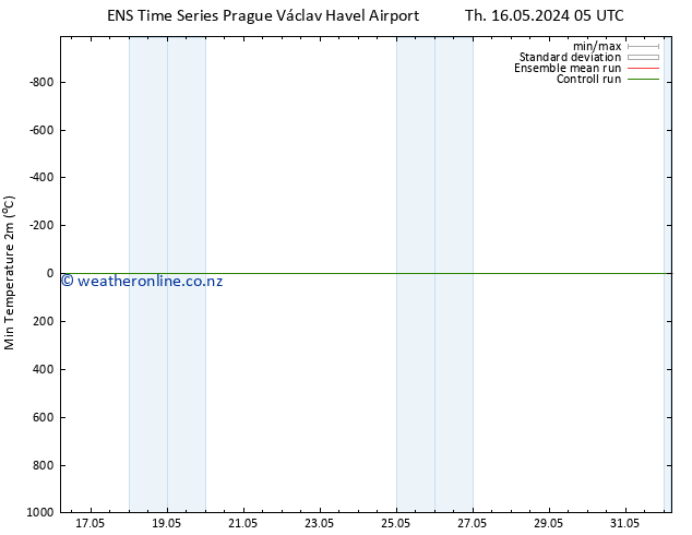 Temperature Low (2m) GEFS TS Th 16.05.2024 11 UTC