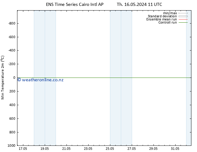 Temperature Low (2m) GEFS TS Sa 18.05.2024 11 UTC
