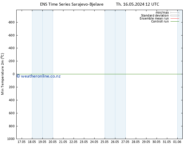 Temperature Low (2m) GEFS TS Th 16.05.2024 18 UTC