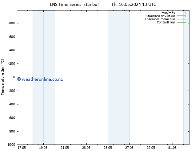 Temperature (2m) GEFS TS Th 30.05.2024 01 UTC