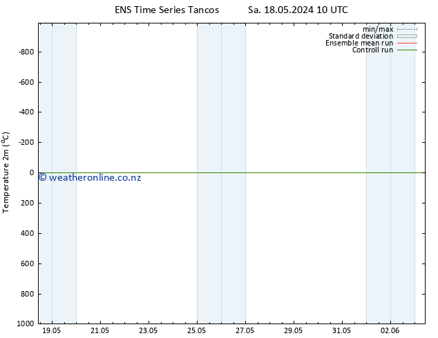 Temperature (2m) GEFS TS Mo 20.05.2024 16 UTC