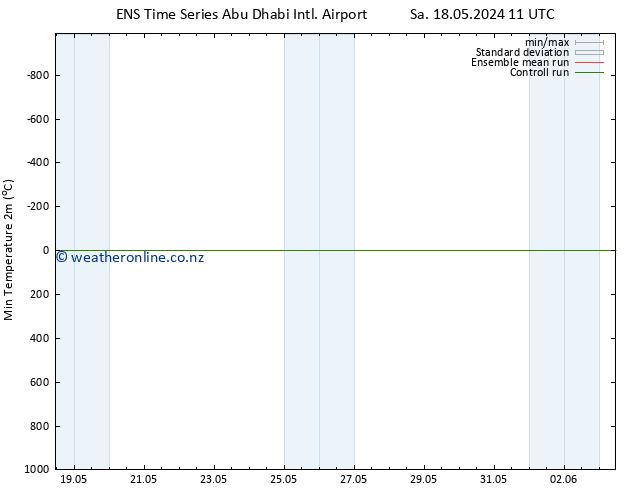 Temperature Low (2m) GEFS TS Sa 18.05.2024 17 UTC