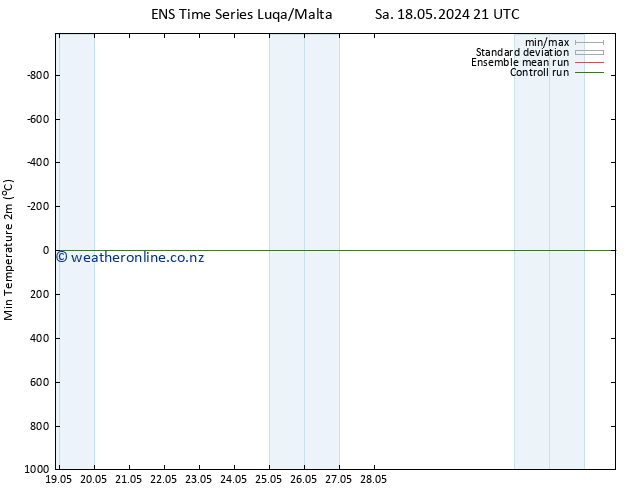 Temperature Low (2m) GEFS TS Su 19.05.2024 03 UTC