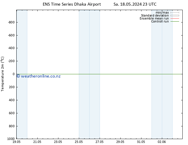 Temperature (2m) GEFS TS Fr 24.05.2024 23 UTC