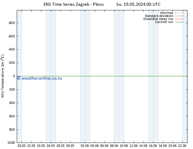 Temperature Low (2m) GEFS TS Mo 20.05.2024 06 UTC