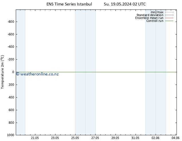 Temperature (2m) GEFS TS Tu 21.05.2024 02 UTC