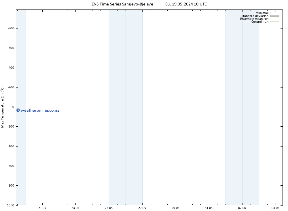 Temperature High (2m) GEFS TS Tu 21.05.2024 04 UTC