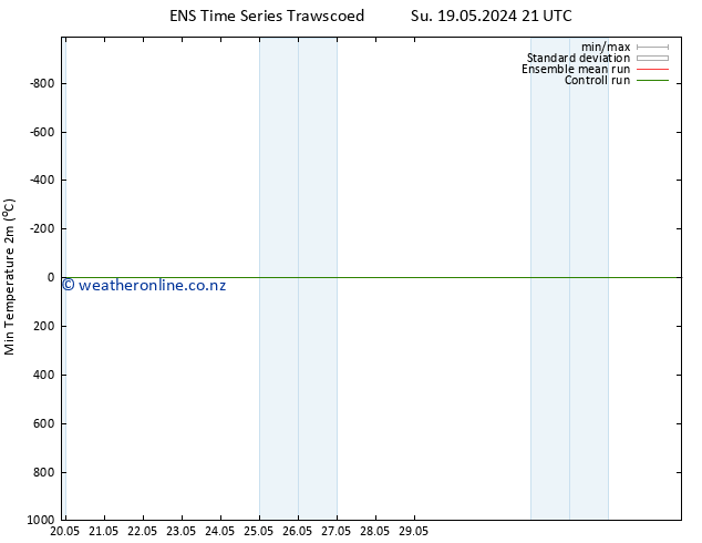 Temperature Low (2m) GEFS TS Mo 20.05.2024 21 UTC