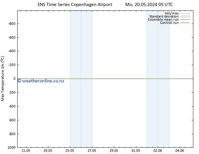 Temperature High (2m) GEFS TS Tu 21.05.2024 11 UTC