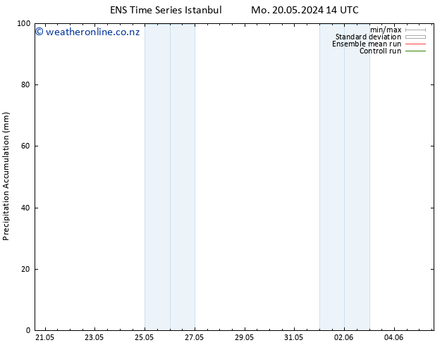 Precipitation accum. GEFS TS Tu 28.05.2024 02 UTC