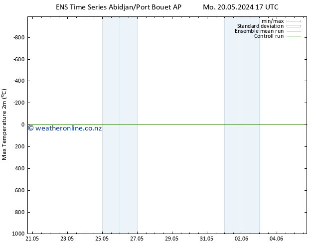 Temperature High (2m) GEFS TS Tu 28.05.2024 17 UTC