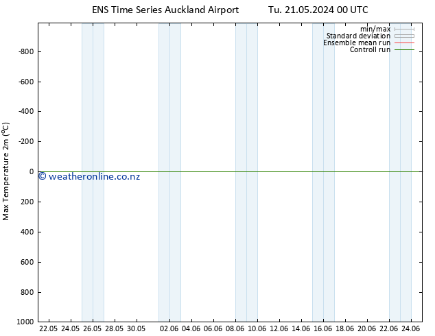 Temperature High (2m) GEFS TS Mo 27.05.2024 06 UTC