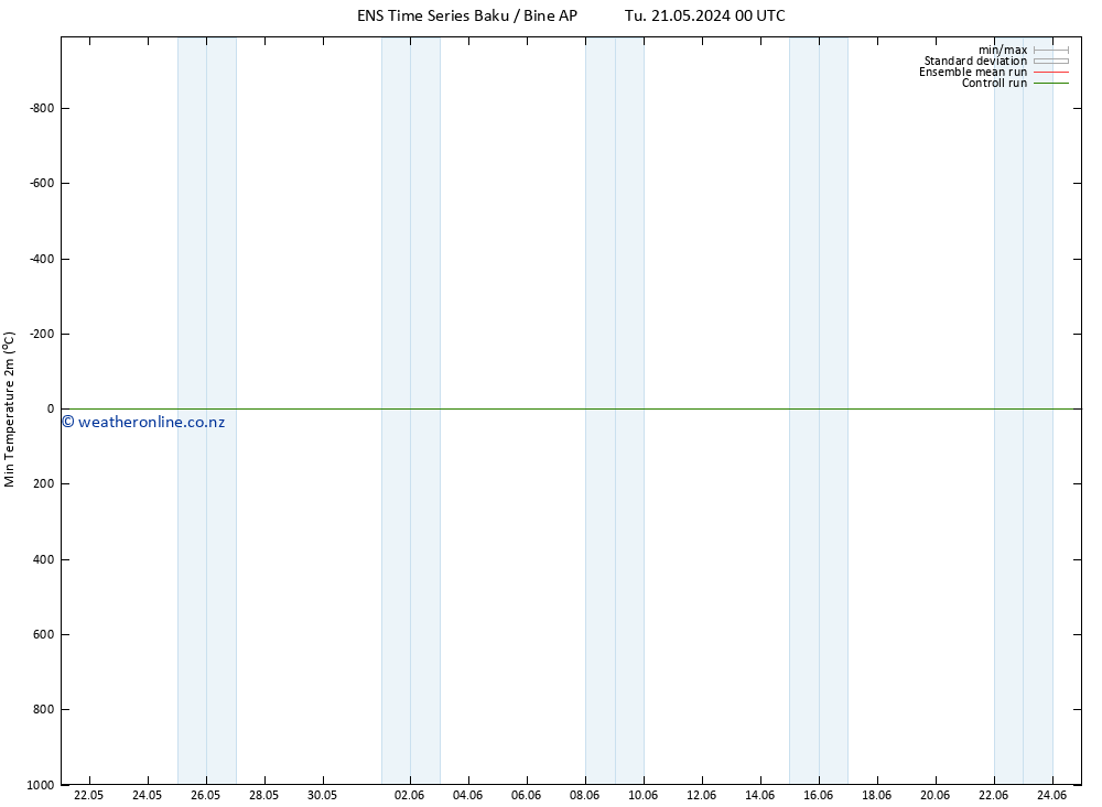 Temperature Low (2m) GEFS TS Th 23.05.2024 18 UTC