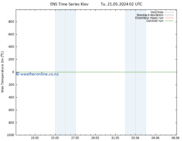 Temperature High (2m) GEFS TS Th 06.06.2024 02 UTC