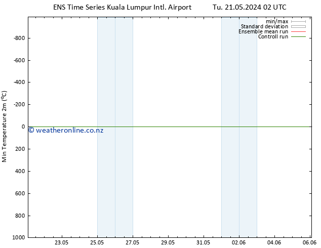 Temperature Low (2m) GEFS TS Fr 24.05.2024 02 UTC