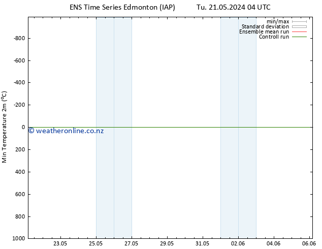 Temperature Low (2m) GEFS TS Tu 21.05.2024 10 UTC