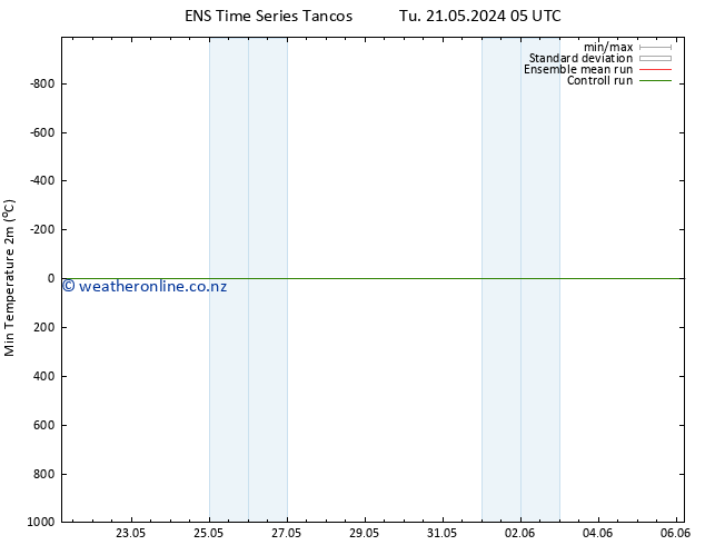Temperature Low (2m) GEFS TS Fr 24.05.2024 05 UTC
