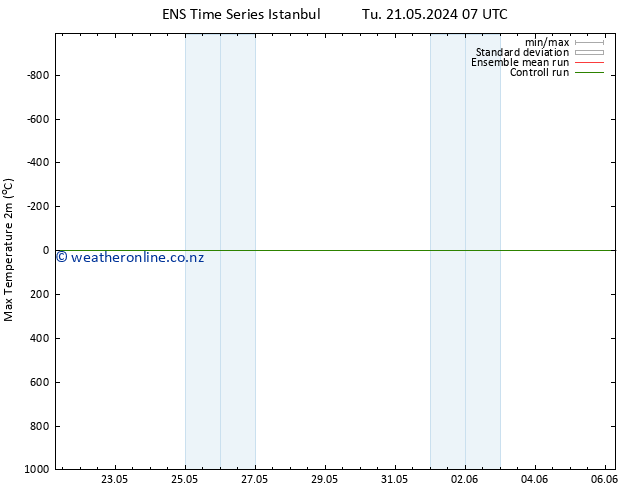Temperature High (2m) GEFS TS Mo 27.05.2024 07 UTC