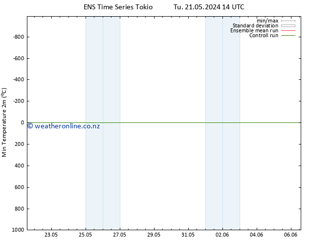 Temperature Low (2m) GEFS TS Fr 24.05.2024 20 UTC
