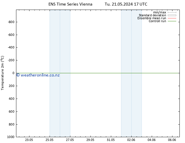 Temperature (2m) GEFS TS Tu 21.05.2024 17 UTC