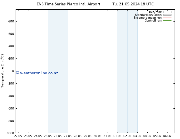 Temperature (2m) GEFS TS We 22.05.2024 06 UTC