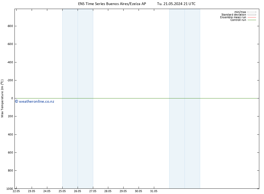 Temperature High (2m) GEFS TS Th 06.06.2024 21 UTC