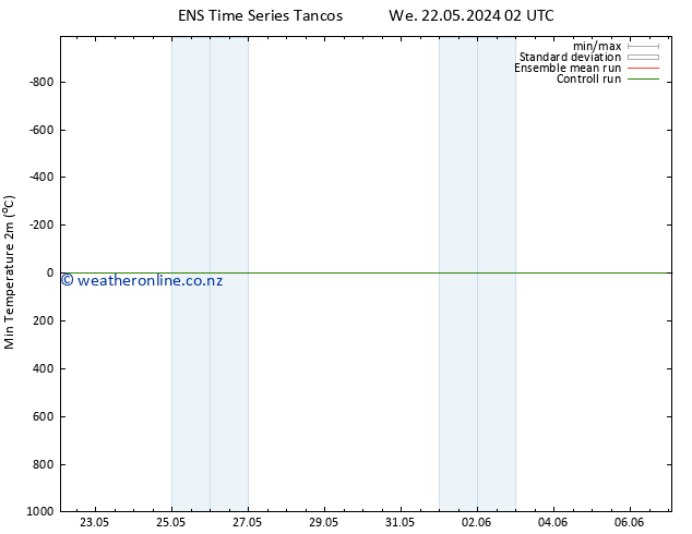 Temperature Low (2m) GEFS TS We 22.05.2024 02 UTC
