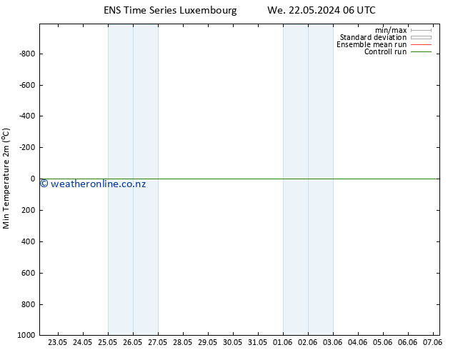 Temperature Low (2m) GEFS TS Mo 03.06.2024 12 UTC