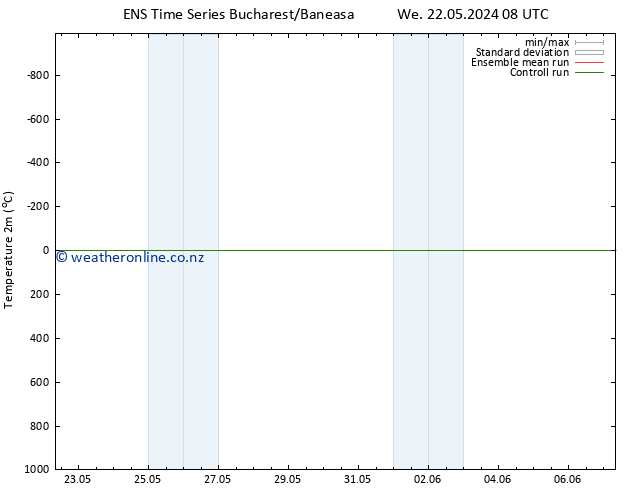Temperature (2m) GEFS TS Tu 28.05.2024 14 UTC